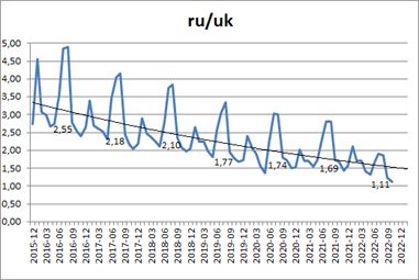 Динаміка зменшення популярності російської Вікіпедії відносно української (в Україні)